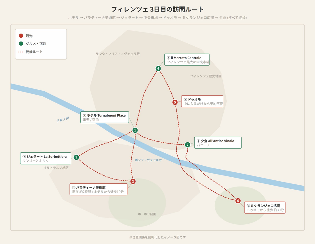 フィレンツェの訪問ルート